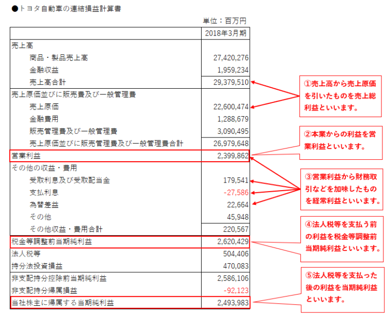 損益計算書（P/L）の見方を初心者にわかりやすく解説。覚えておくべき5つの指標とは？株式投資で最も注目される決算書の1つ。 | 株で失敗しない ...