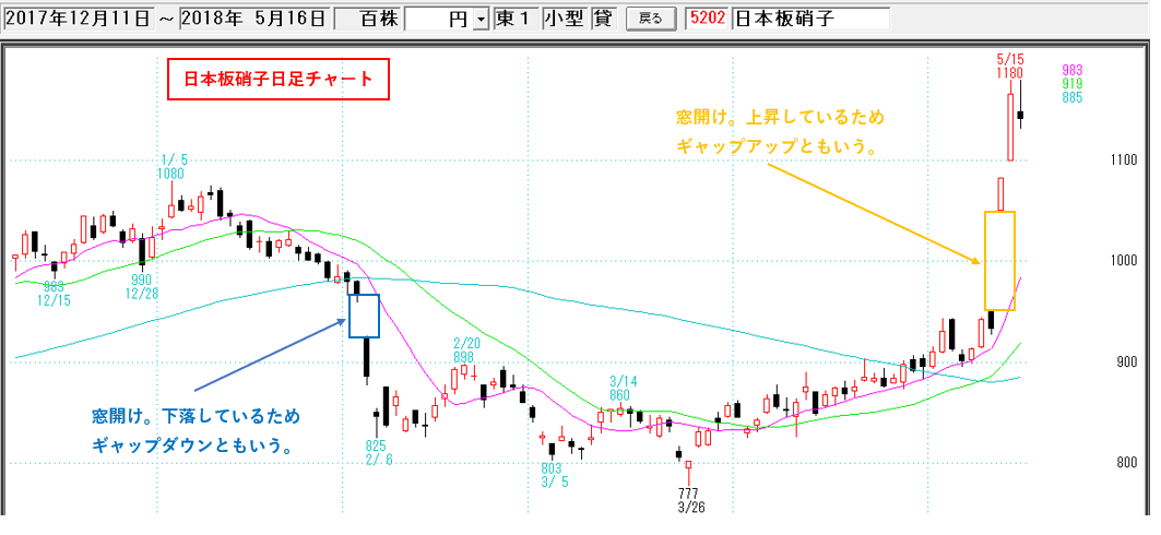 窓、窓開け、窓埋めの詳細を初心者にわかりやすく解説。窓開け後の株価の値動きの特徴とは？株式市場はFXや仮想通貨に比べて窓が発生しやすい理由とは