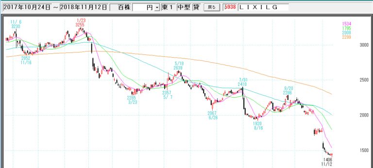 LIXIL（リクシル）2018年11月以降株価上昇・下落の可能性。社長交代で創業家復帰。 | 株で失敗しないコツ（初心者〜中級者）